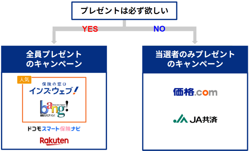 自動車保険の見積もりキャンペーンのフローチャート。全員プレゼントのキャンペーン／当選者のみプレゼントのキャンペーン